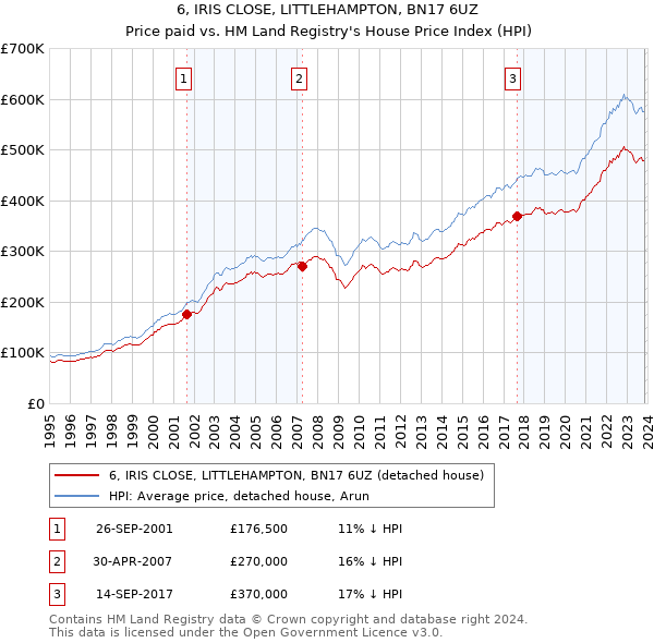 6, IRIS CLOSE, LITTLEHAMPTON, BN17 6UZ: Price paid vs HM Land Registry's House Price Index