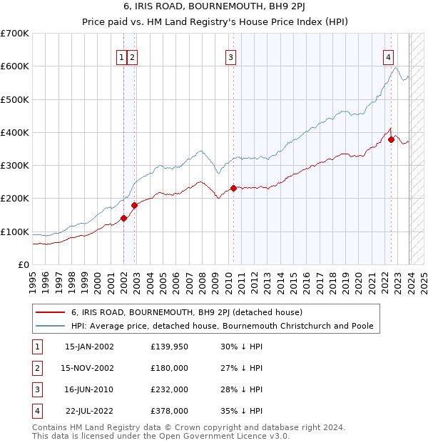 6, IRIS ROAD, BOURNEMOUTH, BH9 2PJ: Price paid vs HM Land Registry's House Price Index