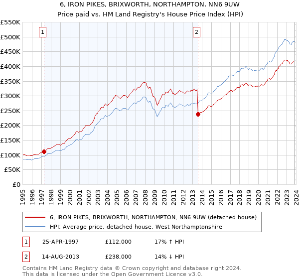 6, IRON PIKES, BRIXWORTH, NORTHAMPTON, NN6 9UW: Price paid vs HM Land Registry's House Price Index