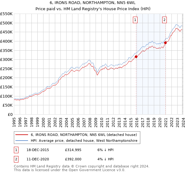 6, IRONS ROAD, NORTHAMPTON, NN5 6WL: Price paid vs HM Land Registry's House Price Index