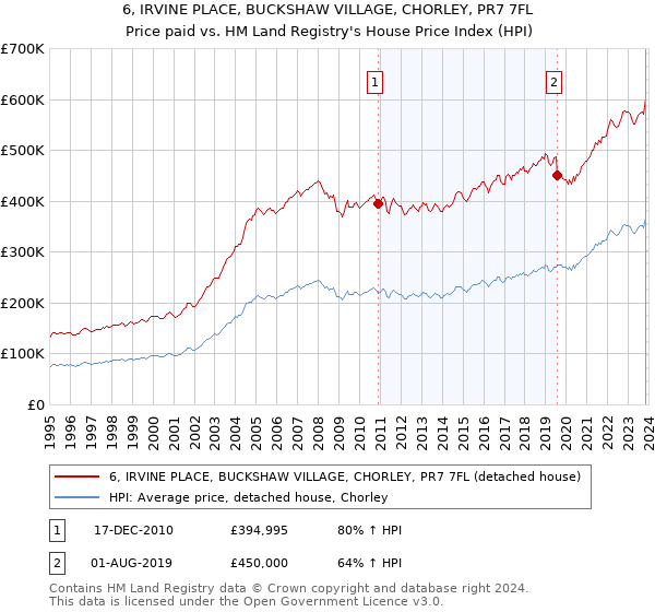 6, IRVINE PLACE, BUCKSHAW VILLAGE, CHORLEY, PR7 7FL: Price paid vs HM Land Registry's House Price Index