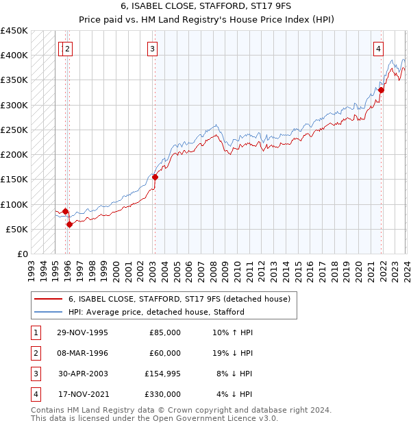 6, ISABEL CLOSE, STAFFORD, ST17 9FS: Price paid vs HM Land Registry's House Price Index