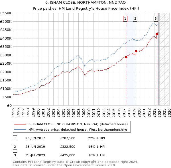 6, ISHAM CLOSE, NORTHAMPTON, NN2 7AQ: Price paid vs HM Land Registry's House Price Index