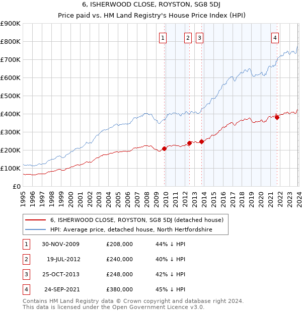 6, ISHERWOOD CLOSE, ROYSTON, SG8 5DJ: Price paid vs HM Land Registry's House Price Index