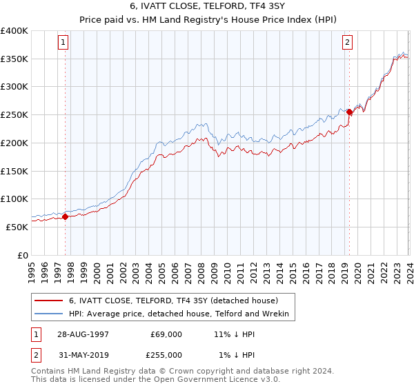 6, IVATT CLOSE, TELFORD, TF4 3SY: Price paid vs HM Land Registry's House Price Index
