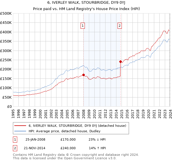 6, IVERLEY WALK, STOURBRIDGE, DY9 0YJ: Price paid vs HM Land Registry's House Price Index