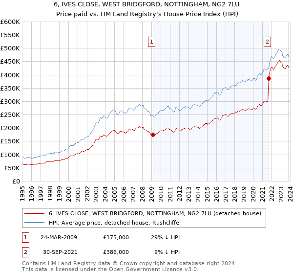 6, IVES CLOSE, WEST BRIDGFORD, NOTTINGHAM, NG2 7LU: Price paid vs HM Land Registry's House Price Index