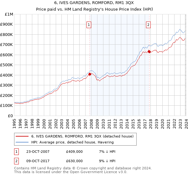6, IVES GARDENS, ROMFORD, RM1 3QX: Price paid vs HM Land Registry's House Price Index