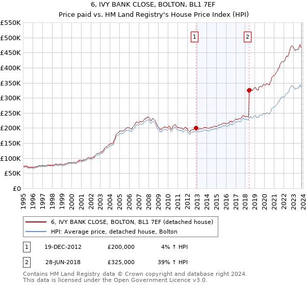 6, IVY BANK CLOSE, BOLTON, BL1 7EF: Price paid vs HM Land Registry's House Price Index