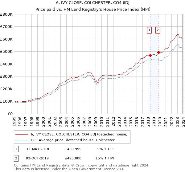 6, IVY CLOSE, COLCHESTER, CO4 6DJ: Price paid vs HM Land Registry's House Price Index