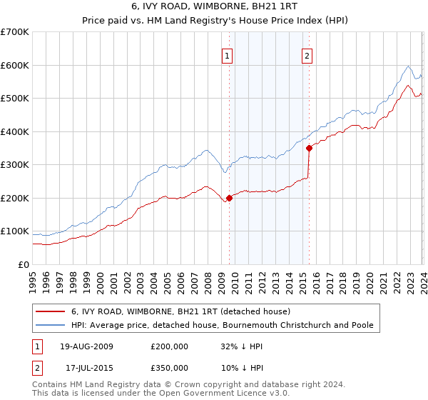 6, IVY ROAD, WIMBORNE, BH21 1RT: Price paid vs HM Land Registry's House Price Index