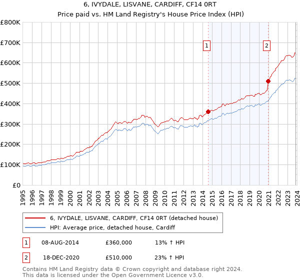 6, IVYDALE, LISVANE, CARDIFF, CF14 0RT: Price paid vs HM Land Registry's House Price Index