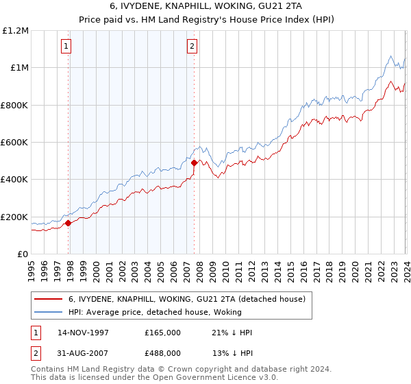 6, IVYDENE, KNAPHILL, WOKING, GU21 2TA: Price paid vs HM Land Registry's House Price Index
