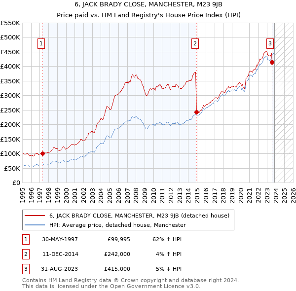 6, JACK BRADY CLOSE, MANCHESTER, M23 9JB: Price paid vs HM Land Registry's House Price Index