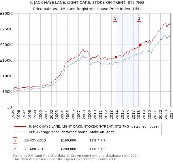 6, JACK HAYE LANE, LIGHT OAKS, STOKE-ON-TRENT, ST2 7NG: Price paid vs HM Land Registry's House Price Index