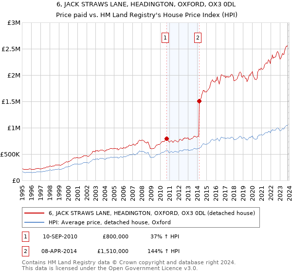 6, JACK STRAWS LANE, HEADINGTON, OXFORD, OX3 0DL: Price paid vs HM Land Registry's House Price Index