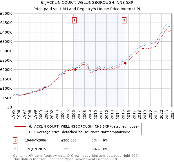 6, JACKLIN COURT, WELLINGBOROUGH, NN8 5XP: Price paid vs HM Land Registry's House Price Index
