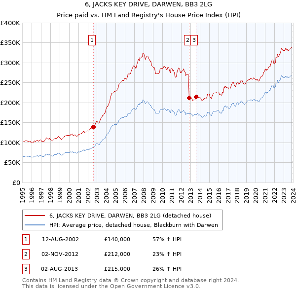 6, JACKS KEY DRIVE, DARWEN, BB3 2LG: Price paid vs HM Land Registry's House Price Index