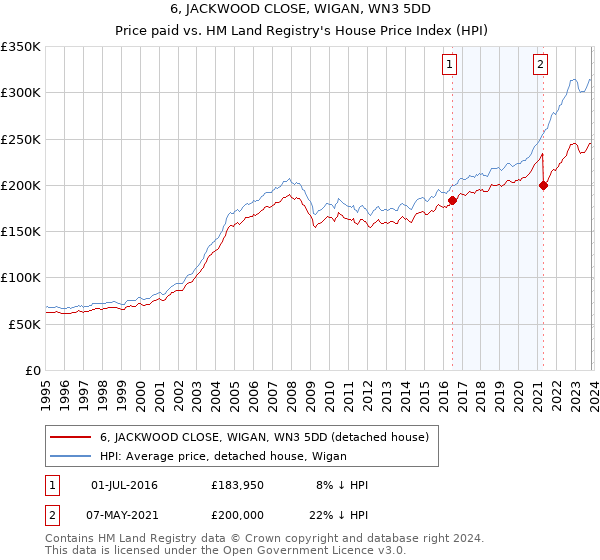 6, JACKWOOD CLOSE, WIGAN, WN3 5DD: Price paid vs HM Land Registry's House Price Index