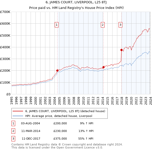6, JAMES COURT, LIVERPOOL, L25 8TJ: Price paid vs HM Land Registry's House Price Index
