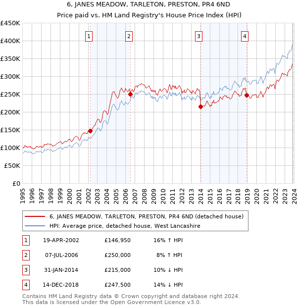 6, JANES MEADOW, TARLETON, PRESTON, PR4 6ND: Price paid vs HM Land Registry's House Price Index