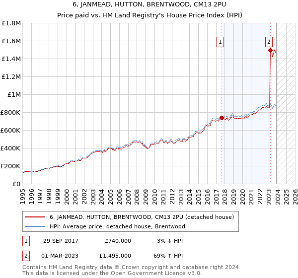 6, JANMEAD, HUTTON, BRENTWOOD, CM13 2PU: Price paid vs HM Land Registry's House Price Index