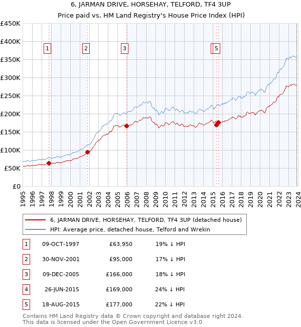 6, JARMAN DRIVE, HORSEHAY, TELFORD, TF4 3UP: Price paid vs HM Land Registry's House Price Index