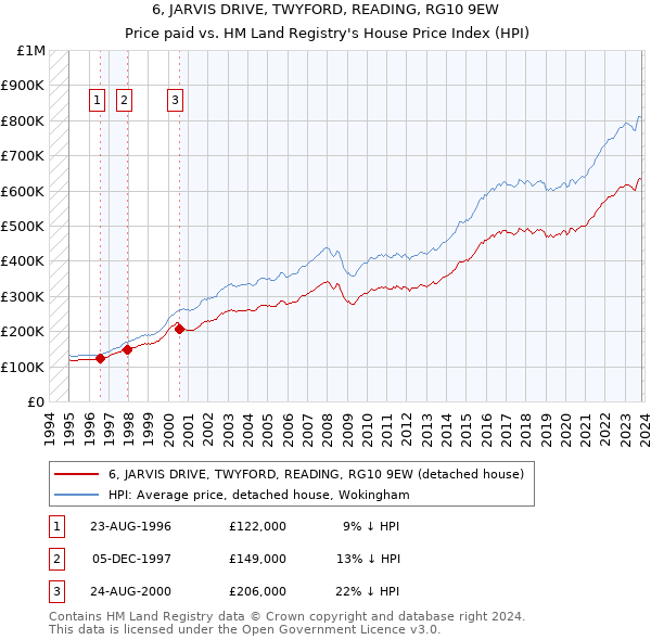 6, JARVIS DRIVE, TWYFORD, READING, RG10 9EW: Price paid vs HM Land Registry's House Price Index