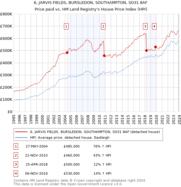 6, JARVIS FIELDS, BURSLEDON, SOUTHAMPTON, SO31 8AF: Price paid vs HM Land Registry's House Price Index