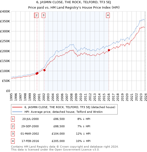 6, JASMIN CLOSE, THE ROCK, TELFORD, TF3 5EJ: Price paid vs HM Land Registry's House Price Index