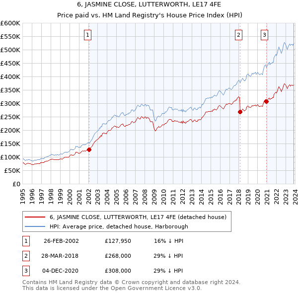 6, JASMINE CLOSE, LUTTERWORTH, LE17 4FE: Price paid vs HM Land Registry's House Price Index