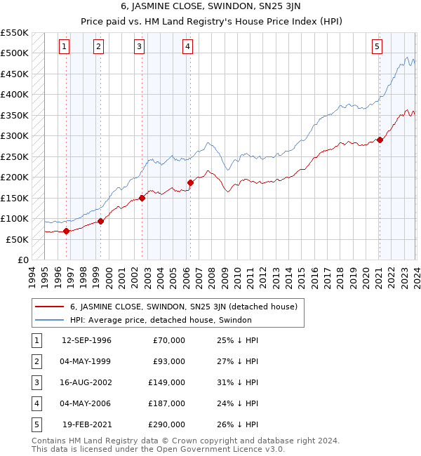 6, JASMINE CLOSE, SWINDON, SN25 3JN: Price paid vs HM Land Registry's House Price Index