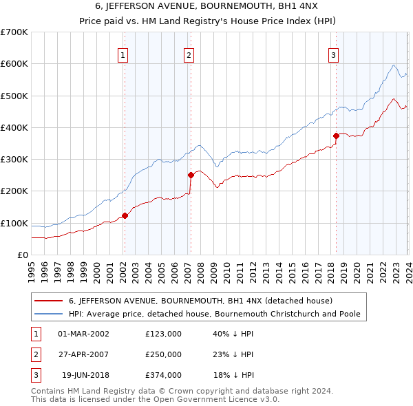 6, JEFFERSON AVENUE, BOURNEMOUTH, BH1 4NX: Price paid vs HM Land Registry's House Price Index