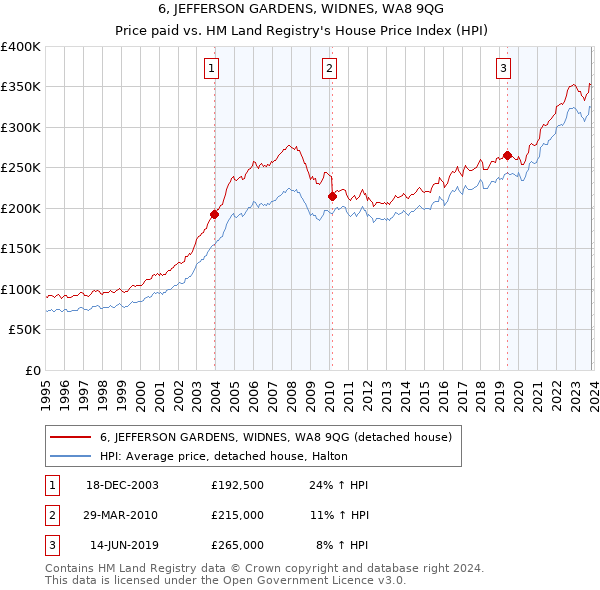 6, JEFFERSON GARDENS, WIDNES, WA8 9QG: Price paid vs HM Land Registry's House Price Index