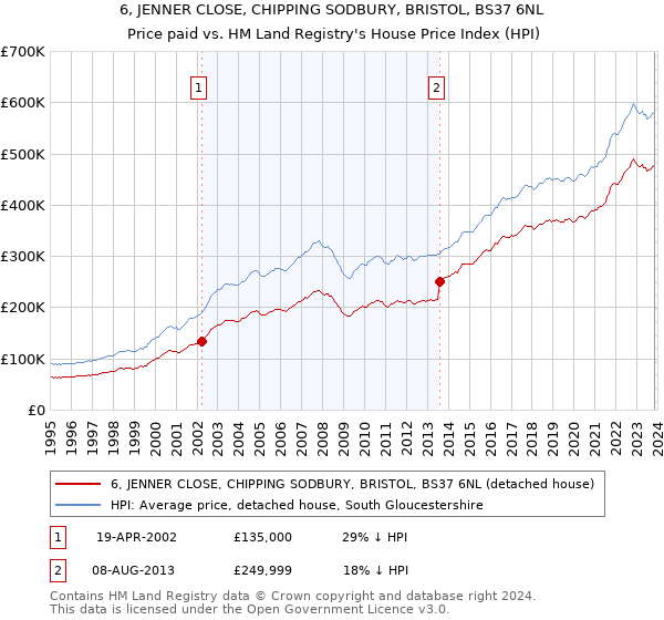 6, JENNER CLOSE, CHIPPING SODBURY, BRISTOL, BS37 6NL: Price paid vs HM Land Registry's House Price Index