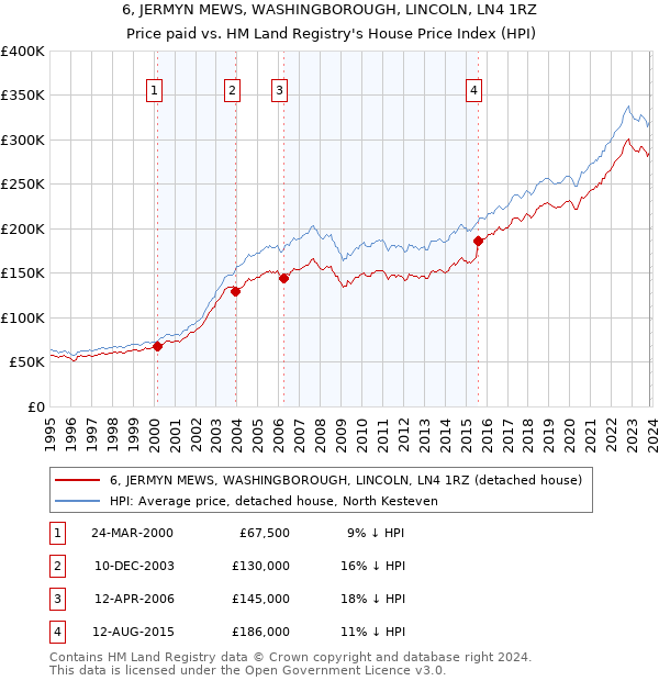 6, JERMYN MEWS, WASHINGBOROUGH, LINCOLN, LN4 1RZ: Price paid vs HM Land Registry's House Price Index