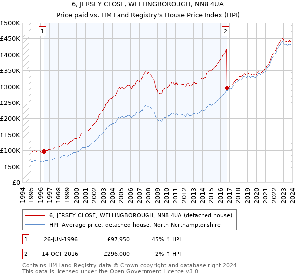 6, JERSEY CLOSE, WELLINGBOROUGH, NN8 4UA: Price paid vs HM Land Registry's House Price Index