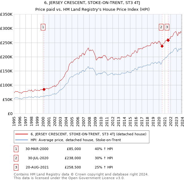 6, JERSEY CRESCENT, STOKE-ON-TRENT, ST3 4TJ: Price paid vs HM Land Registry's House Price Index