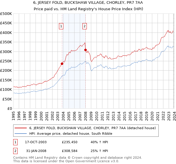 6, JERSEY FOLD, BUCKSHAW VILLAGE, CHORLEY, PR7 7AA: Price paid vs HM Land Registry's House Price Index
