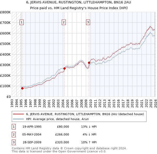 6, JERVIS AVENUE, RUSTINGTON, LITTLEHAMPTON, BN16 2AU: Price paid vs HM Land Registry's House Price Index