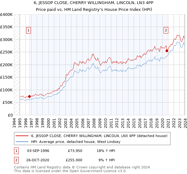 6, JESSOP CLOSE, CHERRY WILLINGHAM, LINCOLN, LN3 4PP: Price paid vs HM Land Registry's House Price Index