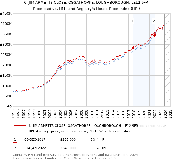 6, JIM ARMETTS CLOSE, OSGATHORPE, LOUGHBOROUGH, LE12 9FR: Price paid vs HM Land Registry's House Price Index