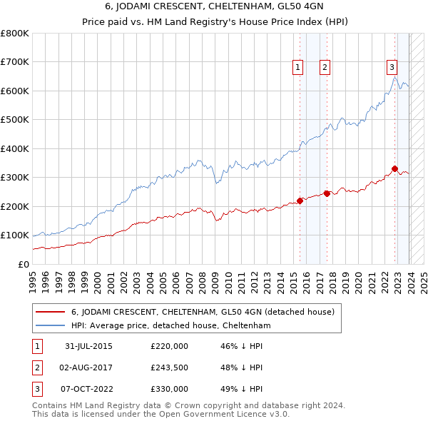6, JODAMI CRESCENT, CHELTENHAM, GL50 4GN: Price paid vs HM Land Registry's House Price Index