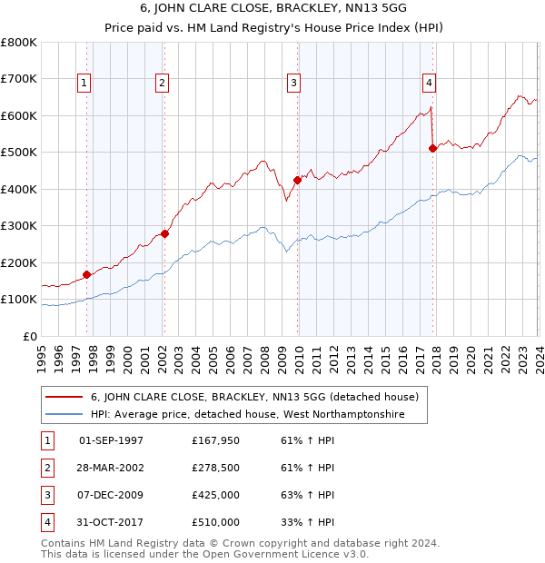 6, JOHN CLARE CLOSE, BRACKLEY, NN13 5GG: Price paid vs HM Land Registry's House Price Index