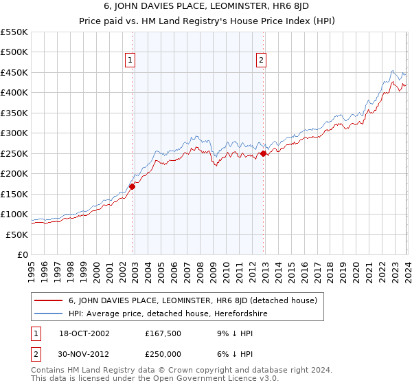 6, JOHN DAVIES PLACE, LEOMINSTER, HR6 8JD: Price paid vs HM Land Registry's House Price Index
