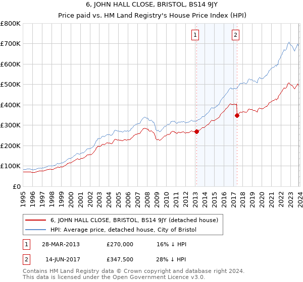 6, JOHN HALL CLOSE, BRISTOL, BS14 9JY: Price paid vs HM Land Registry's House Price Index
