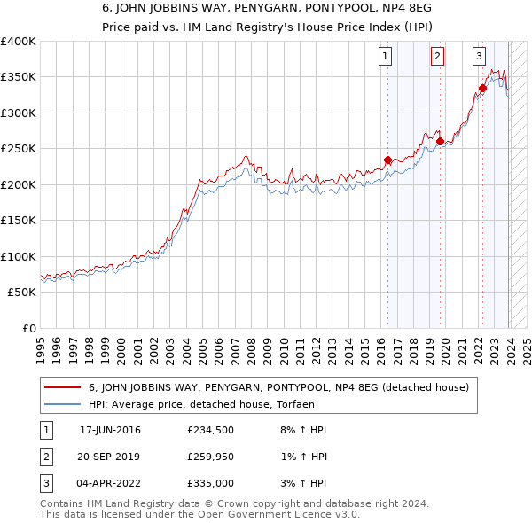 6, JOHN JOBBINS WAY, PENYGARN, PONTYPOOL, NP4 8EG: Price paid vs HM Land Registry's House Price Index