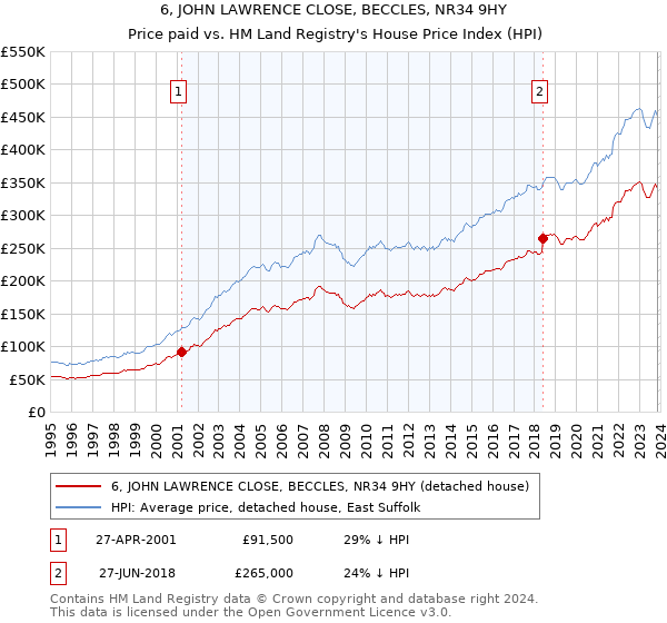 6, JOHN LAWRENCE CLOSE, BECCLES, NR34 9HY: Price paid vs HM Land Registry's House Price Index