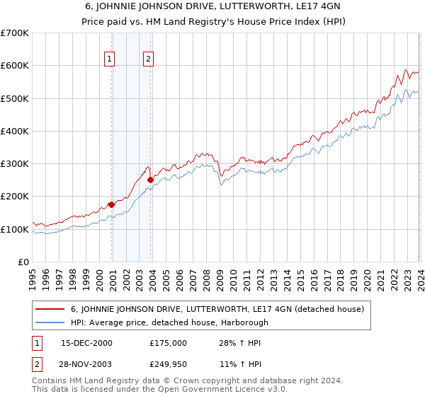 6, JOHNNIE JOHNSON DRIVE, LUTTERWORTH, LE17 4GN: Price paid vs HM Land Registry's House Price Index