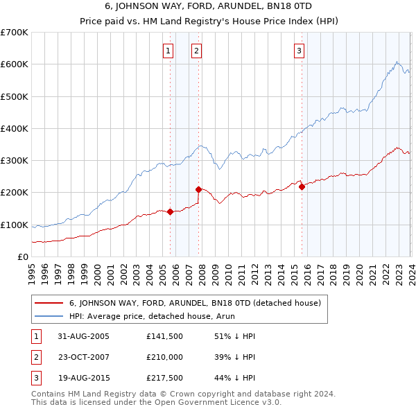 6, JOHNSON WAY, FORD, ARUNDEL, BN18 0TD: Price paid vs HM Land Registry's House Price Index